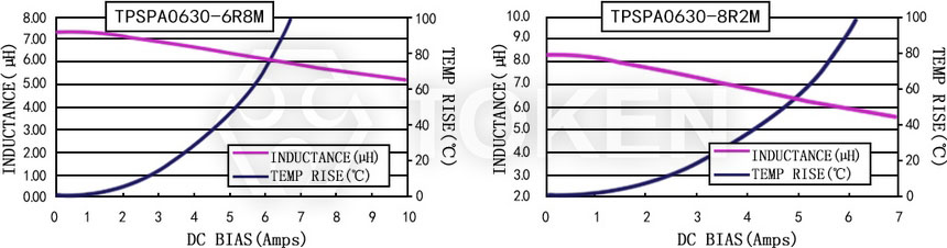 Current characteristics TPSPA0630-XXXM Series