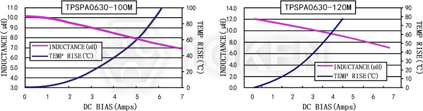 Current characteristics TPSPA0630-XXXM Series