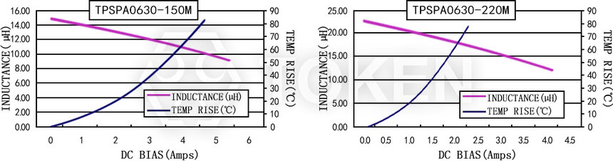 Current characteristics TPSPA0630-XXXM Series