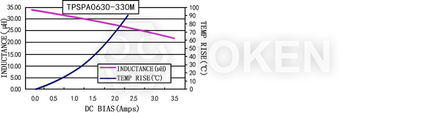 Current characteristics TPSPA0630-XXXM Series