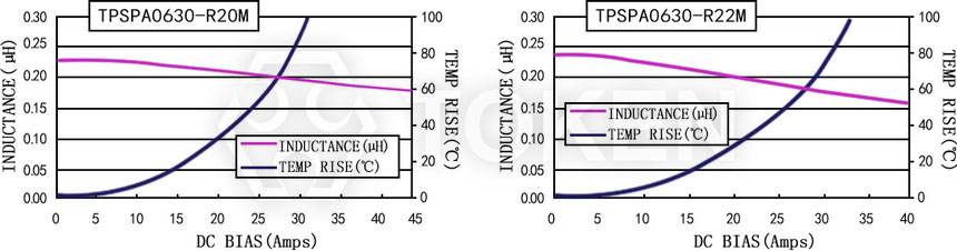 Current characteristics TPSPA0630-XXXM Series