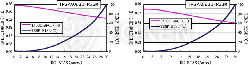 Current characteristics TPSPA0630-XXXM Series