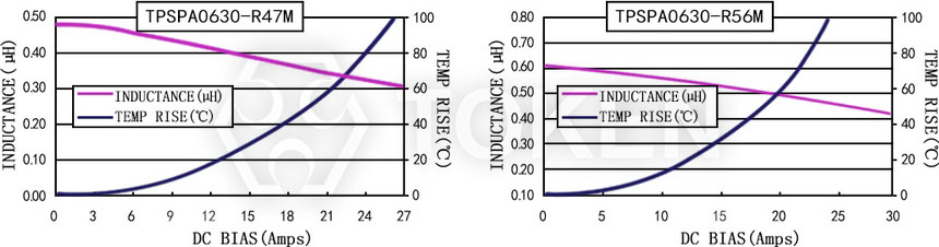 Current characteristics TPSPA0630-XXXM Series