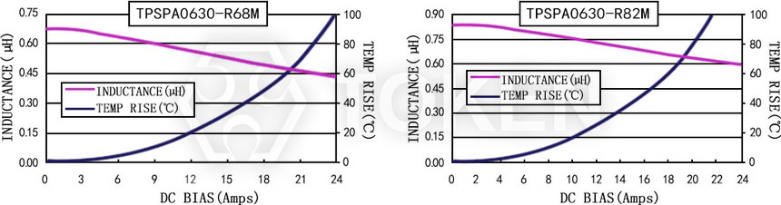 Current characteristics TPSPA0630-XXXM Series