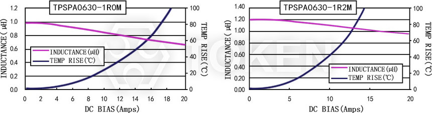 Current characteristics TPSPA0630-XXXM Series