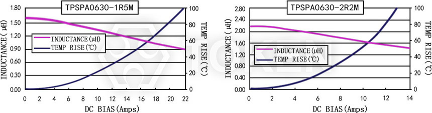Current characteristics TPSPA0630-XXXM Series