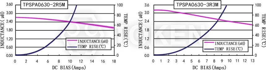 Current characteristics TPSPA0630-XXXM Series