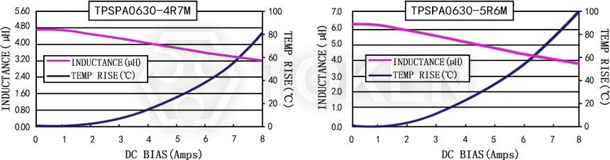 Current characteristics TPSPA0630-XXXM Series