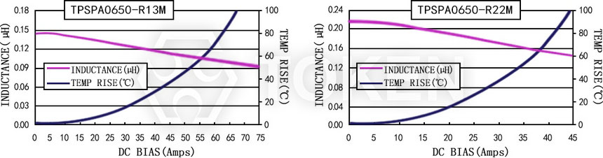 Current characteristics TPSPA0650-XXXM Series