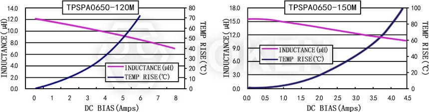 Current characteristics TPSPA0650-XXXM Series