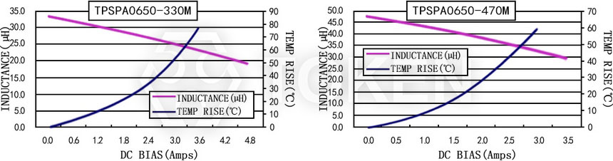 Current characteristics TPSPA0650-XXXM Series