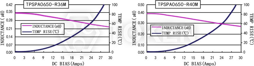 Current characteristics TPSPA0650-XXXM Series