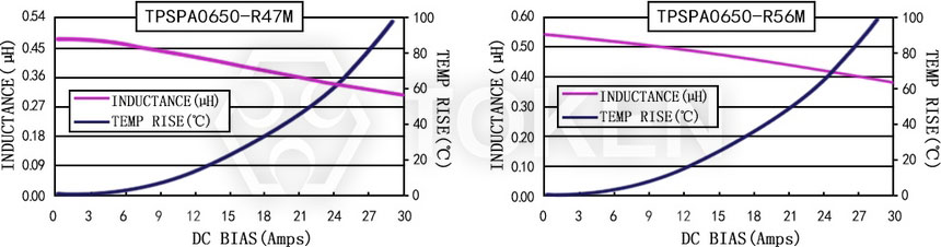 Current characteristics TPSPA0650-XXXM Series