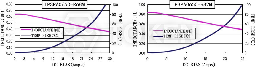 Current characteristics TPSPA0650-XXXM Series