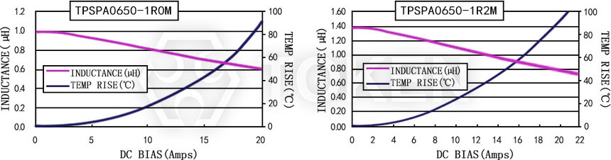 Current characteristics TPSPA0650-XXXM Series