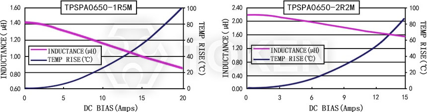 Current characteristics TPSPA0650-XXXM Series