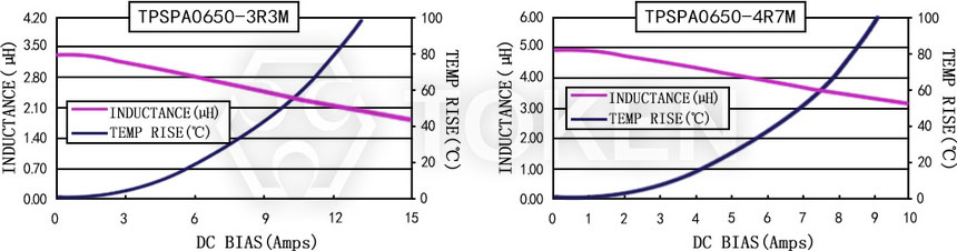 Current characteristics TPSPA0650-XXXM Series