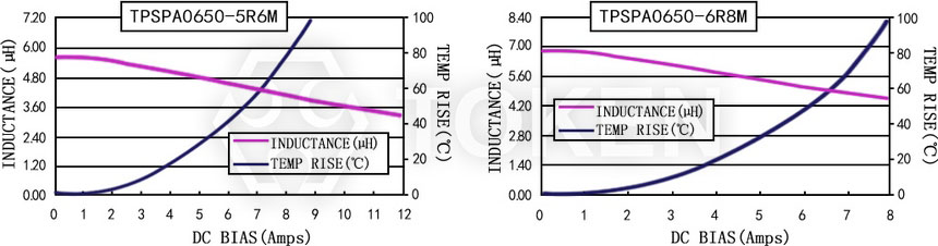 Current characteristics TPSPA0650-XXXM Series