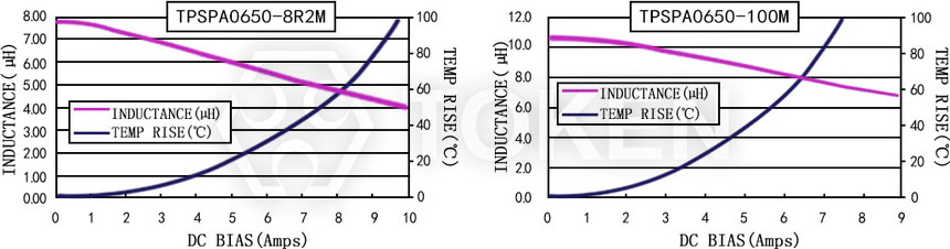 Current characteristics TPSPA0650-XXXM Series