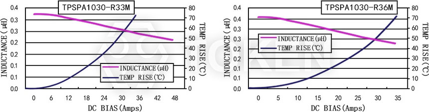 Current characteristics TPSPA1030-XXXM Series