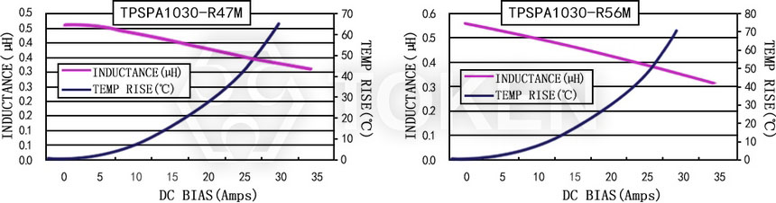 Current characteristics TPSPA1030-XXXM Series