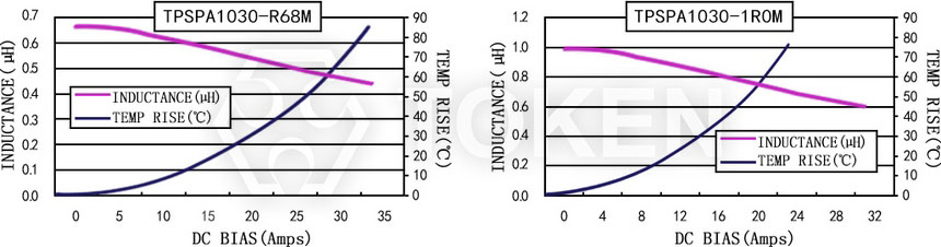 Current characteristics TPSPA1030-XXXM Series
