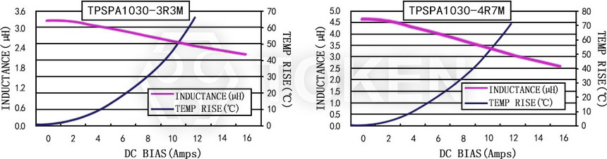 Current characteristics TPSPA1030-XXXM Series
