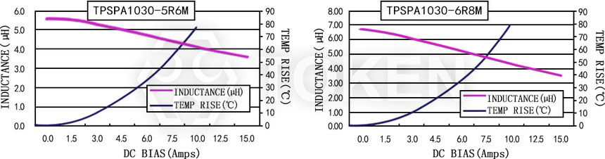 Current characteristics TPSPA1030-XXXM Series