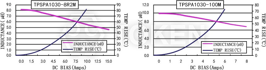 Current characteristics TPSPA1030-XXXM Series