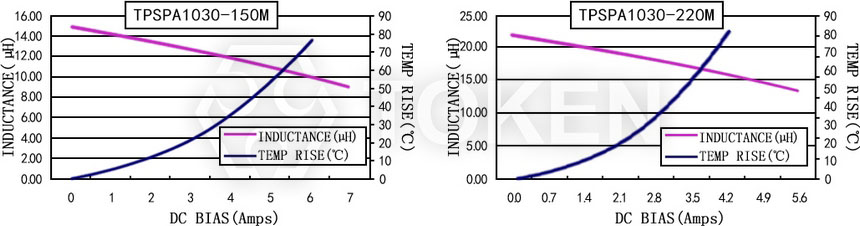 Current characteristics TPSPA1030-XXXM Series