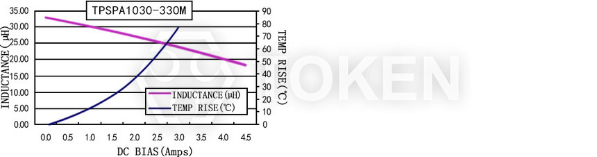Current characteristics TPSPA1030-XXXM Series
