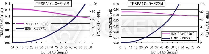 Current characteristics TPSPA1040-XXXM Series