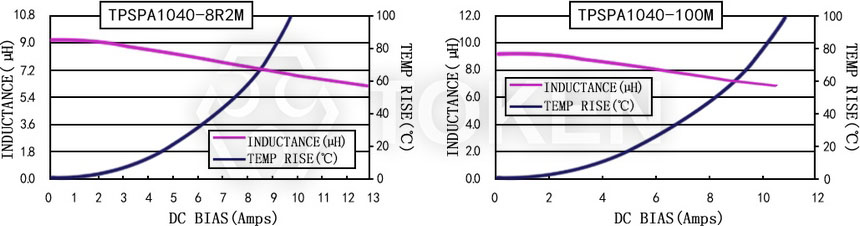 Current characteristics TPSPA1040-XXXM Series