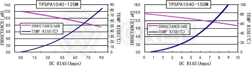 Current characteristics TPSPA1040-XXXM Series