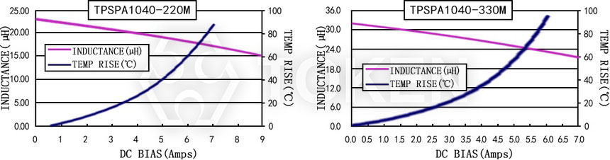 Current characteristics TPSPA1040-XXXM Series
