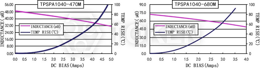 Current characteristics TPSPA1040-XXXM Series