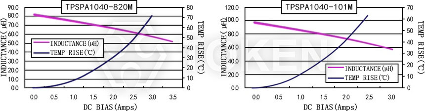Current characteristics TPSPA1040-XXXM Series
