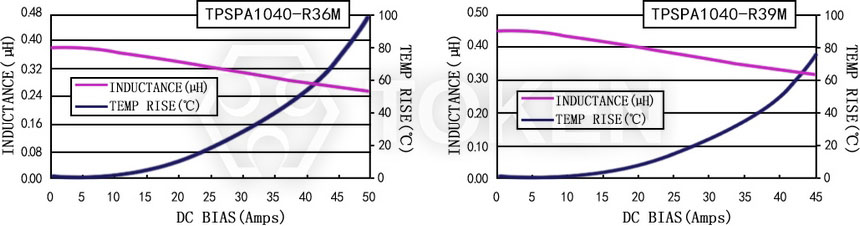 Current characteristics TPSPA1040-XXXM Series