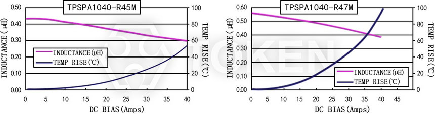 Current characteristics TPSPA1040-XXXM Series
