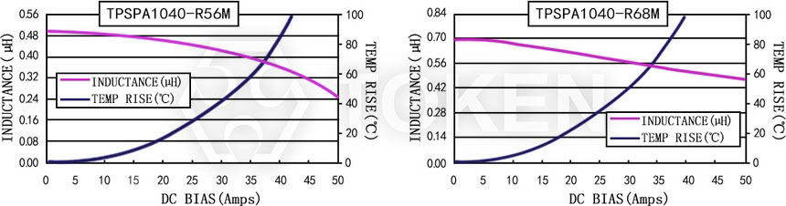 Current characteristics TPSPA1040-XXXM Series