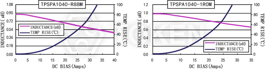 Current characteristics TPSPA1040-XXXM Series
