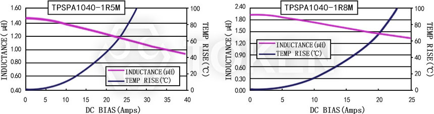 Current characteristics TPSPA1040-XXXM Series