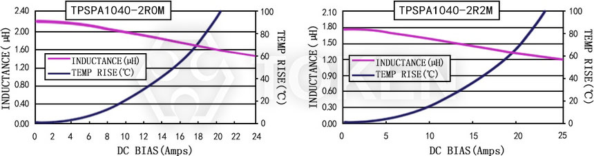 Current characteristics TPSPA1040-XXXM Series