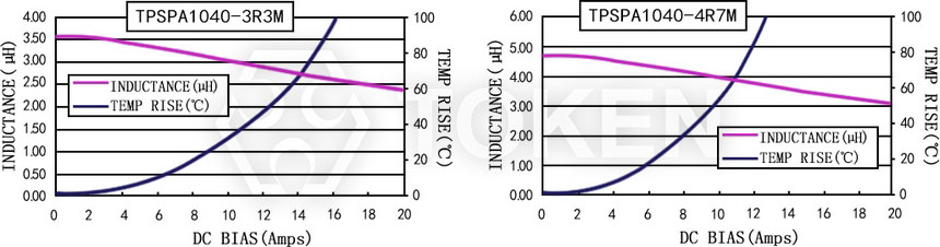 Current characteristics TPSPA1040-XXXM Series