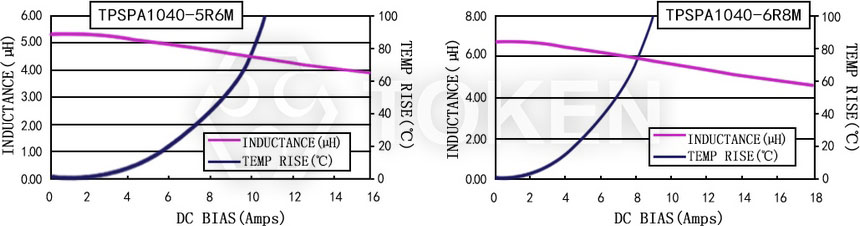 Current characteristics TPSPA1040-XXXM Series