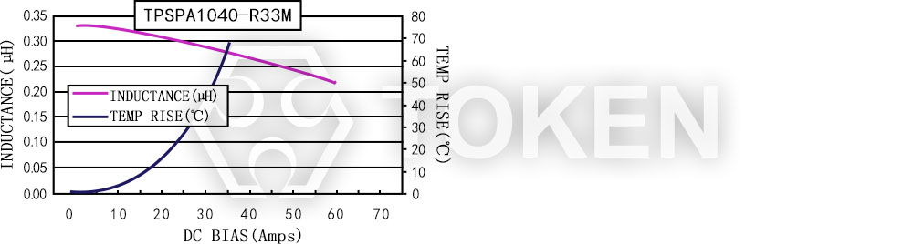 Current characteristics TPSPA1040-XXXM Series