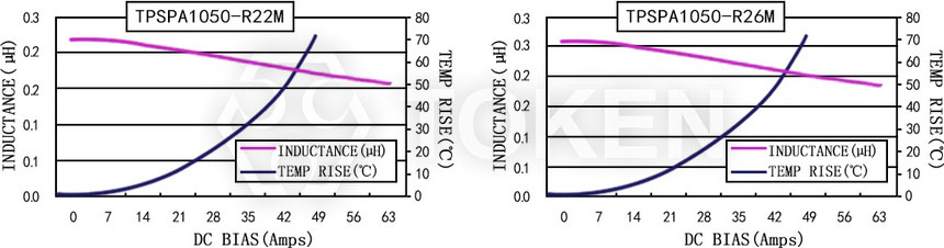 Current characteristics TPSPA1050-XXXM Series