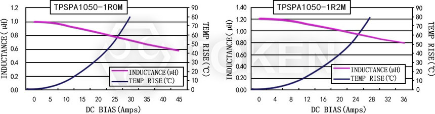 Current characteristics TPSPA1050-XXXM Series