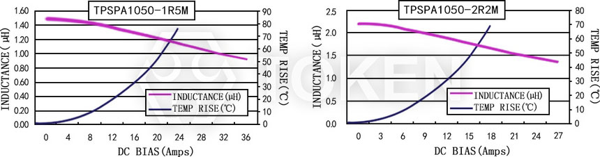 Current characteristics TPSPA1050-XXXM Series
