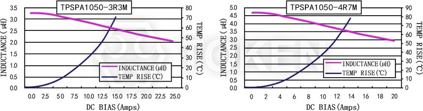 Current characteristics TPSPA1050-XXXM Series